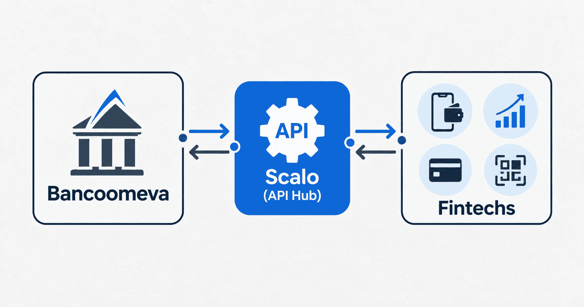 Flujo de servicios financieros vía API entre Bancoomeva, Scalo y fintechs.