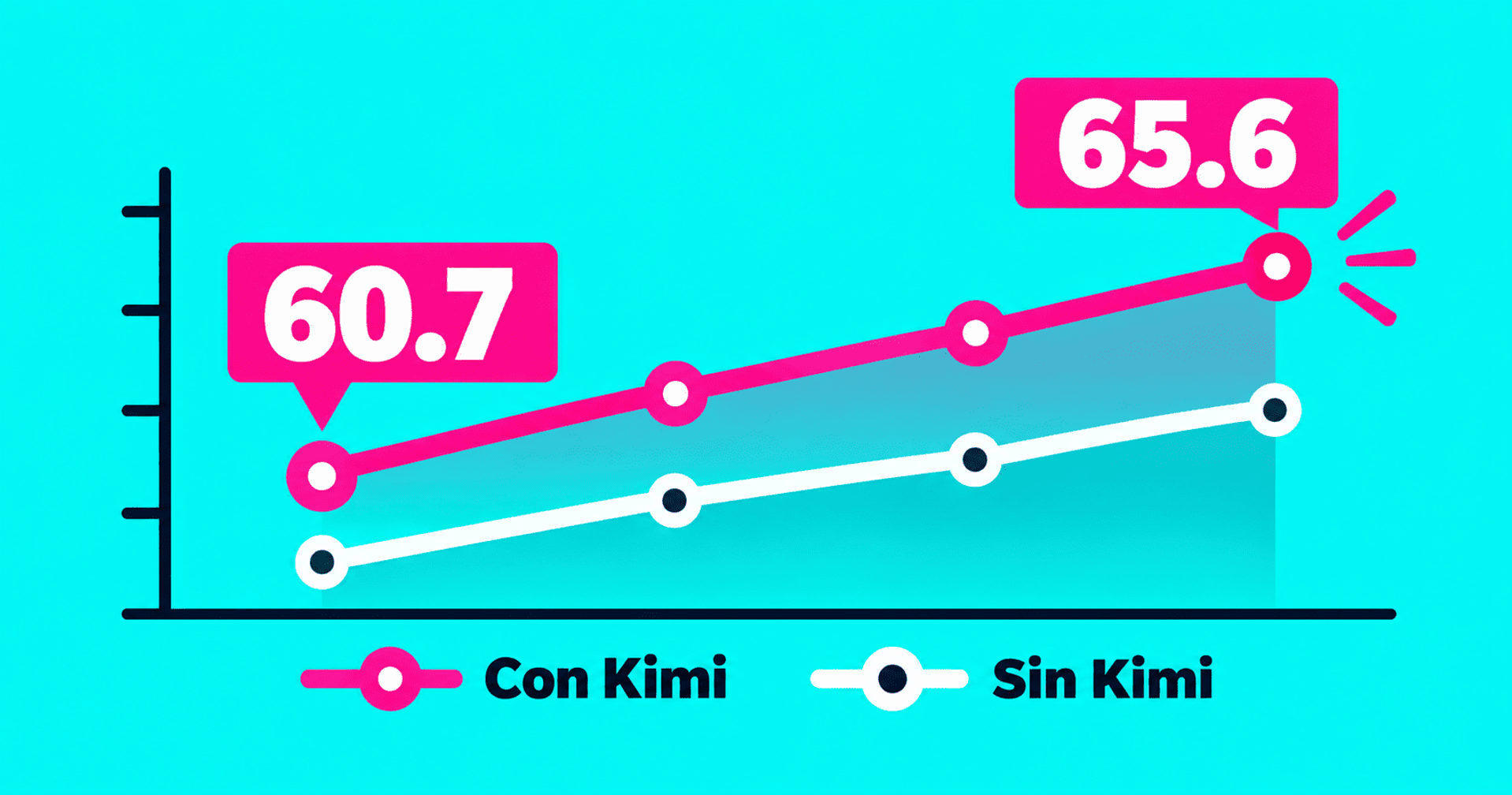 Gráfico compara resultados con Kimi (60,7) y sin Kimi (65,6).