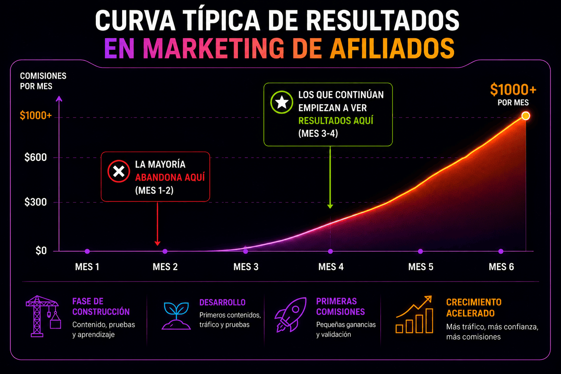 Curva de resultados típica en los primeros meses de marketing de afiliados.