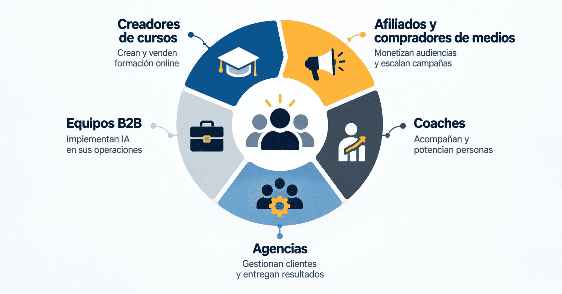 Perfiles clave: creadores de cursos, afiliados, coaches, agencias y equipos B2B.