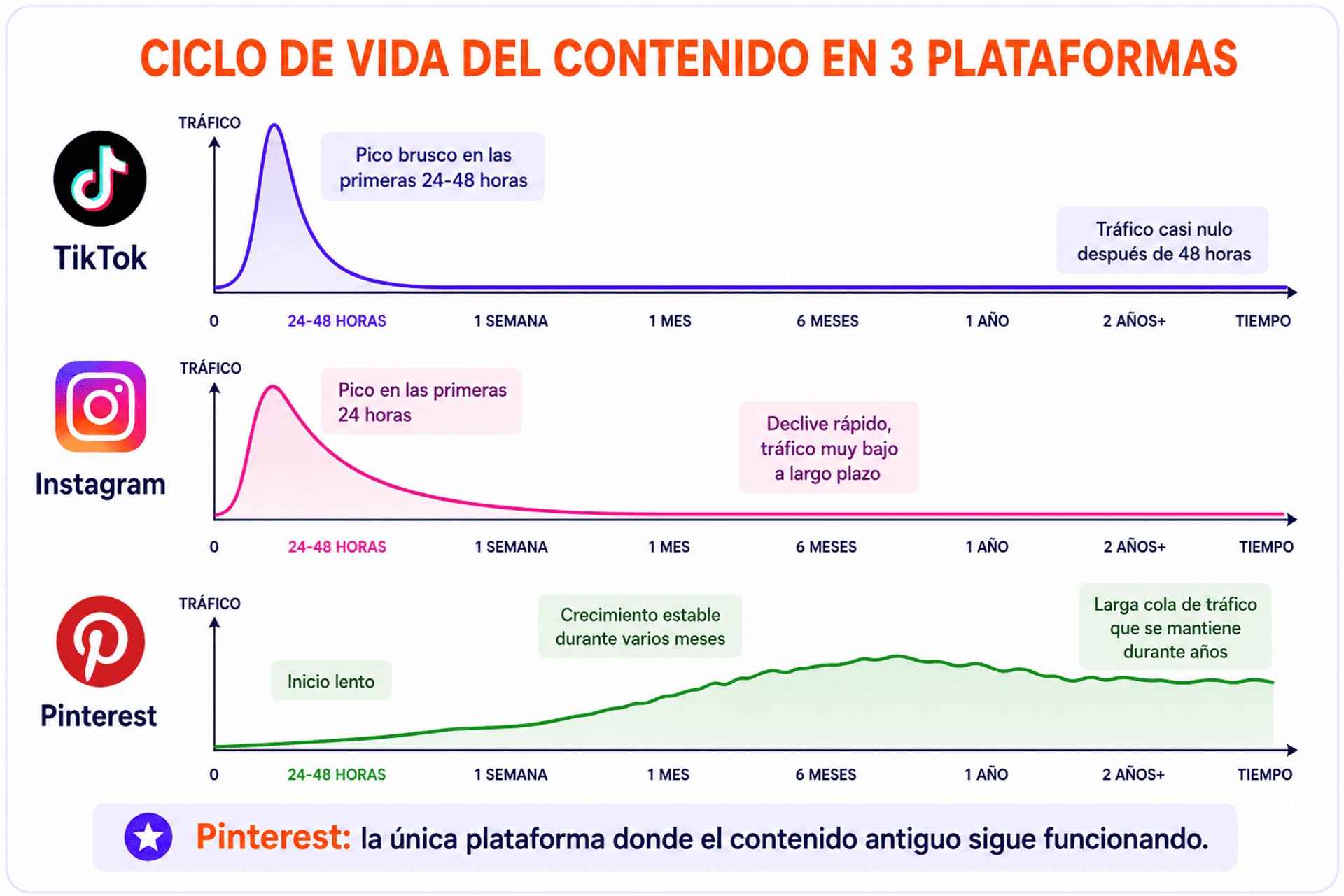 Comparación del ciclo de vida del contenido en TikTok Instagram Pinterest.