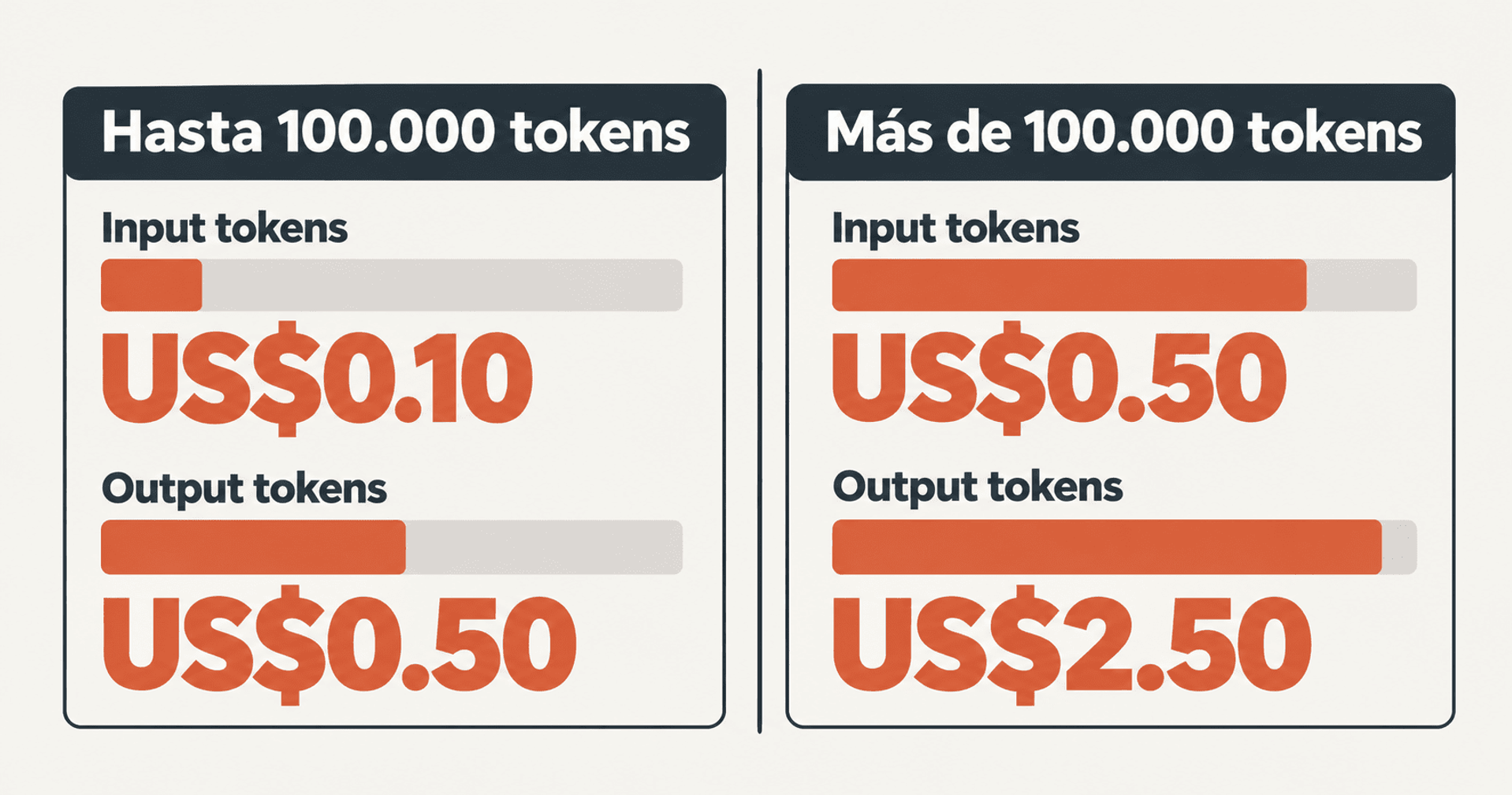 Comparación de precios por tokens según solicitudes de hasta o más de 100.000 tokens.