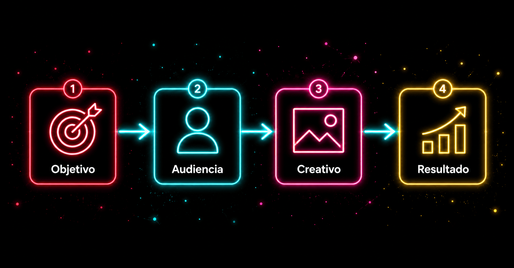 Diagrama de flujo neon con cuatro pasos para hacer publicidad en TikTok.
