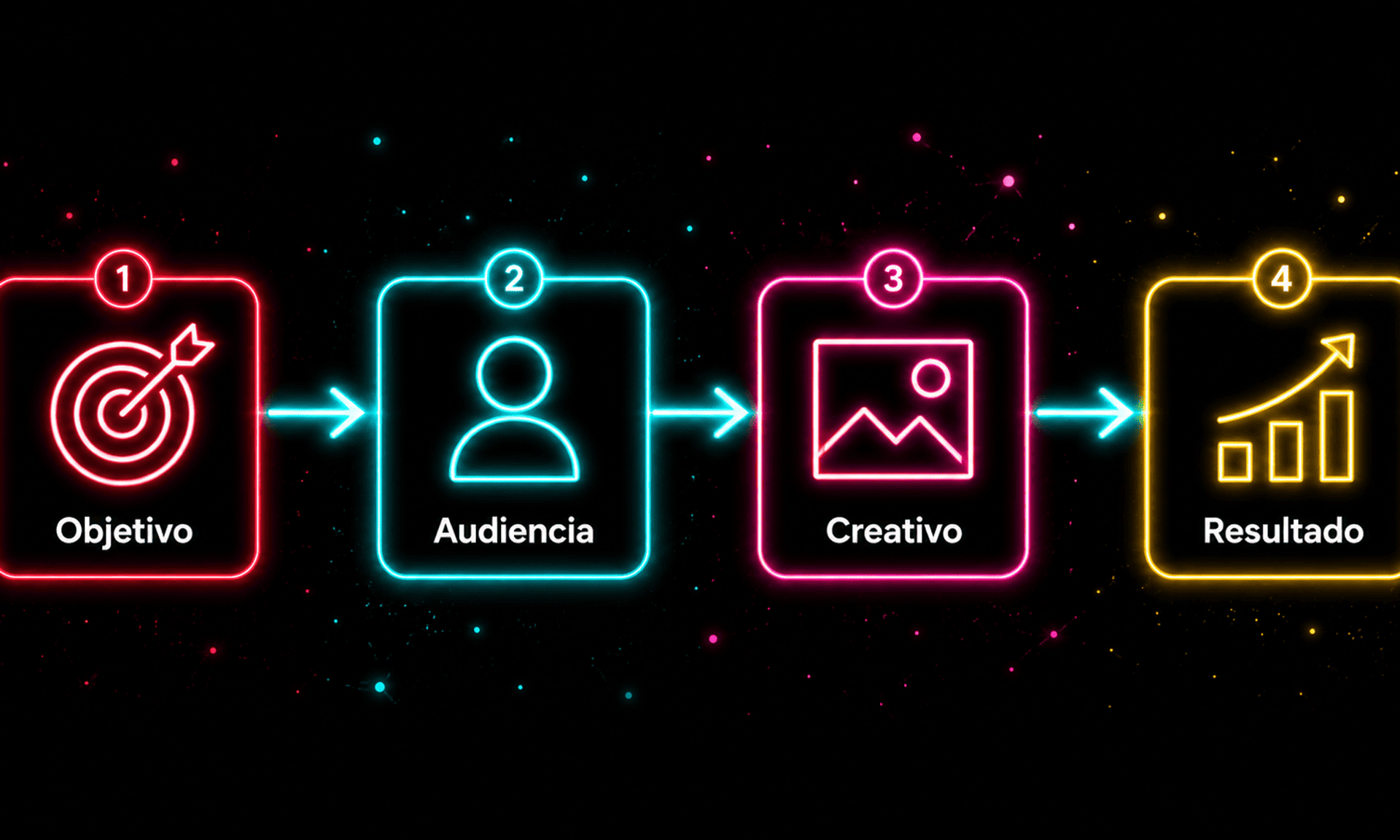Diagrama de flujo neon con cuatro pasos para hacer publicidad en TikTok.