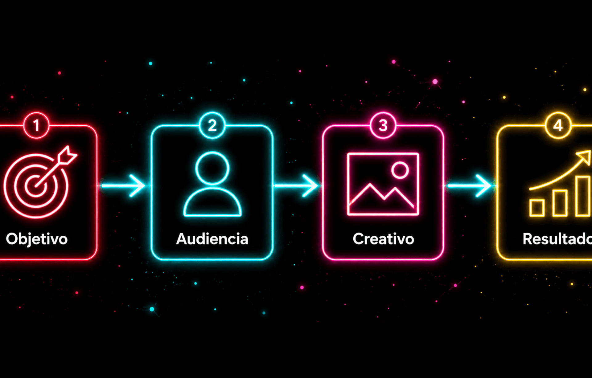 Diagrama de flujo neon con cuatro pasos para hacer publicidad en TikTok.