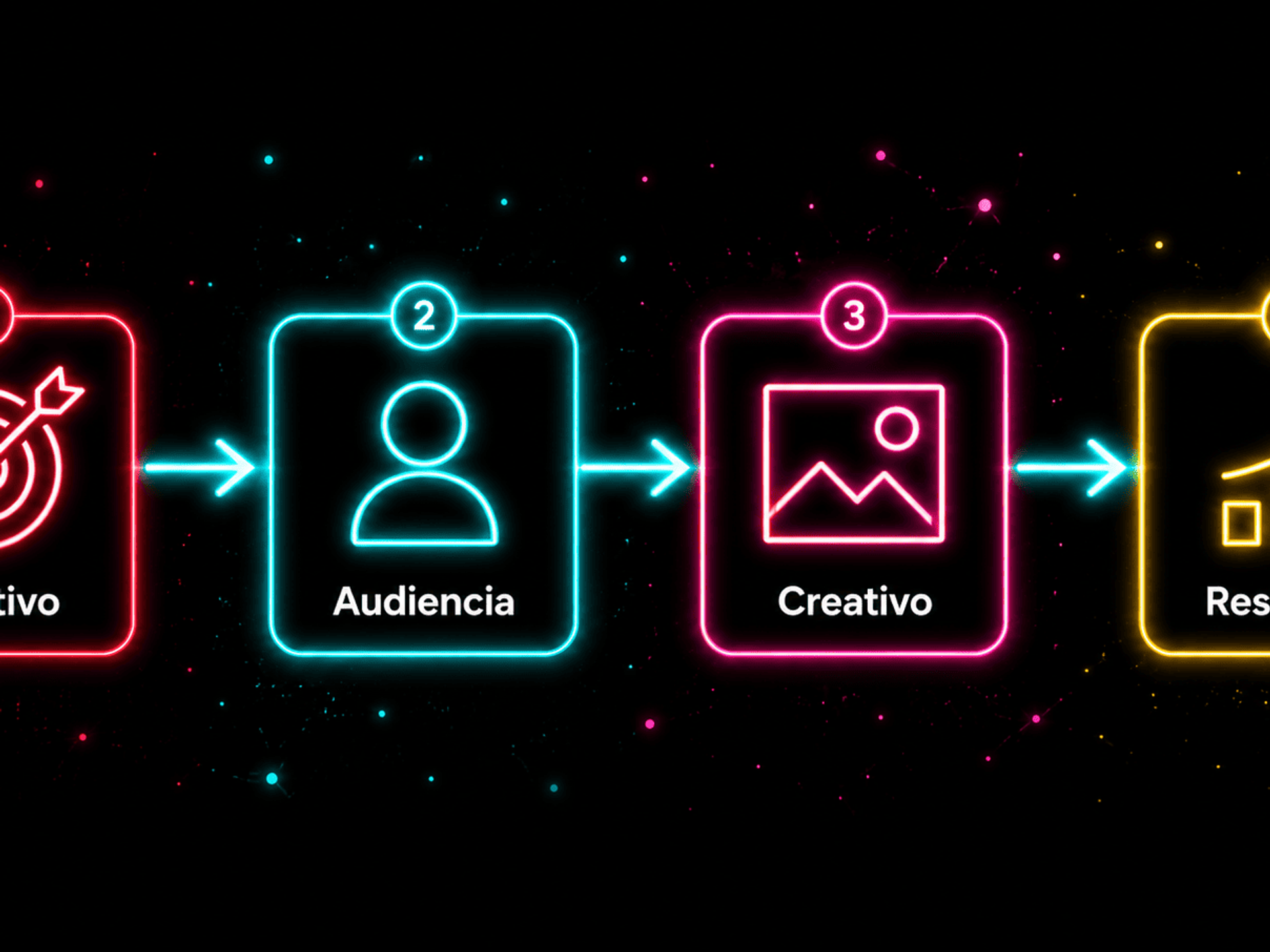 Diagrama de flujo neon con cuatro pasos para hacer publicidad en TikTok.