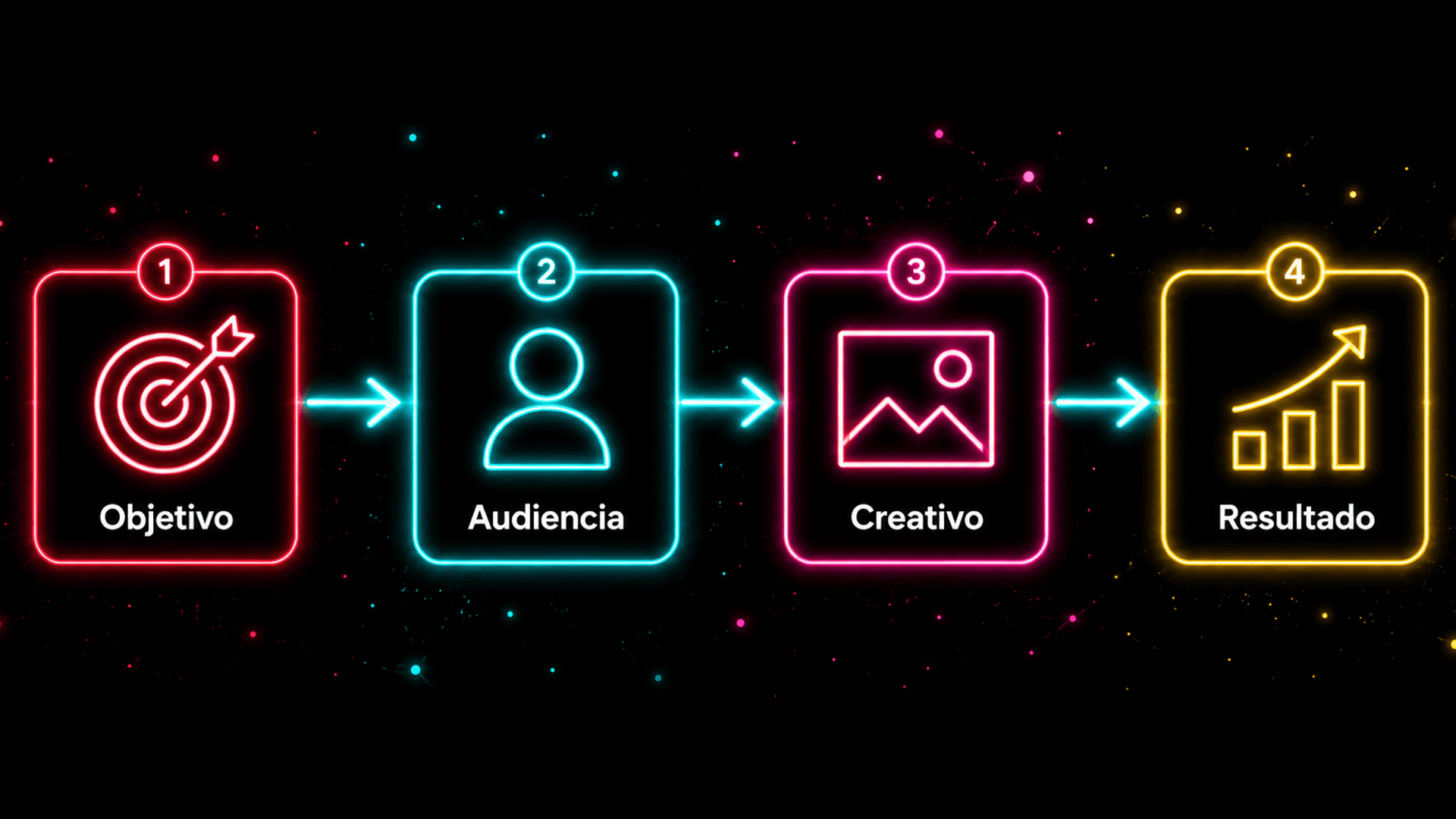 Diagrama de flujo neon con cuatro pasos para hacer publicidad en TikTok.