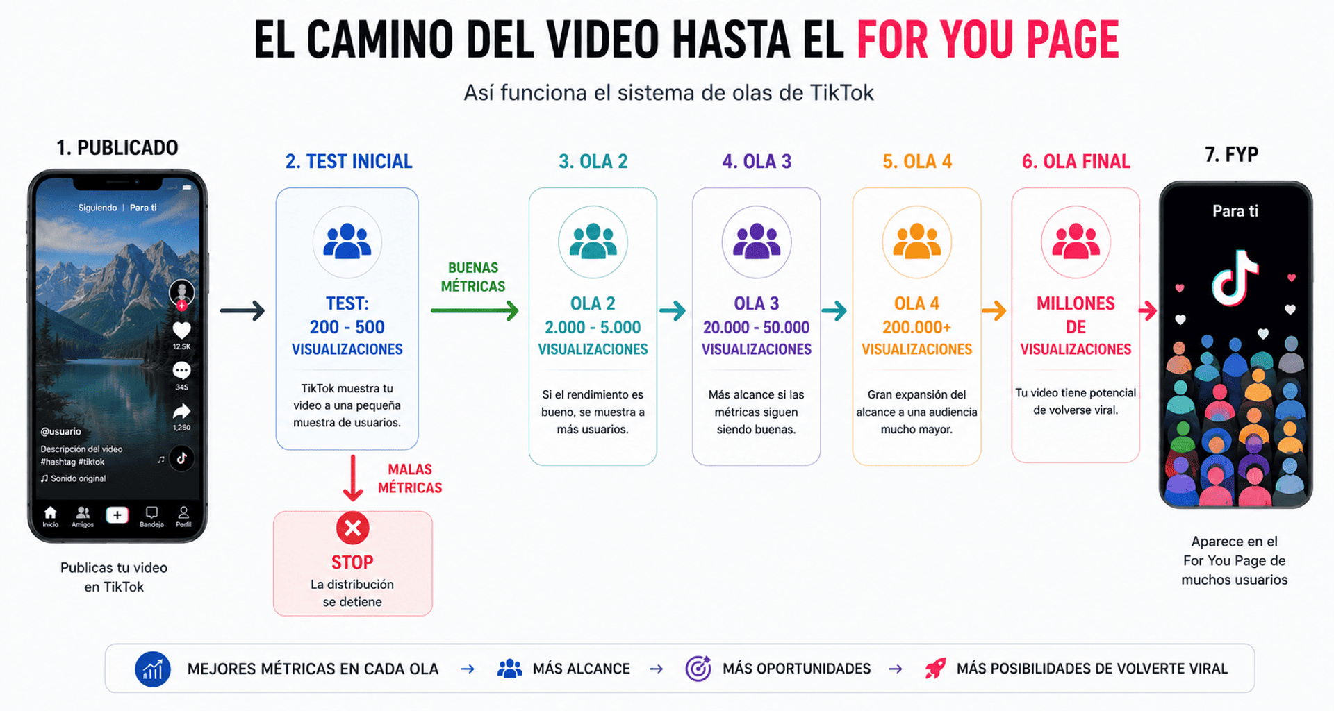 Camino del video de TikTok desde la publicación hasta For You Page