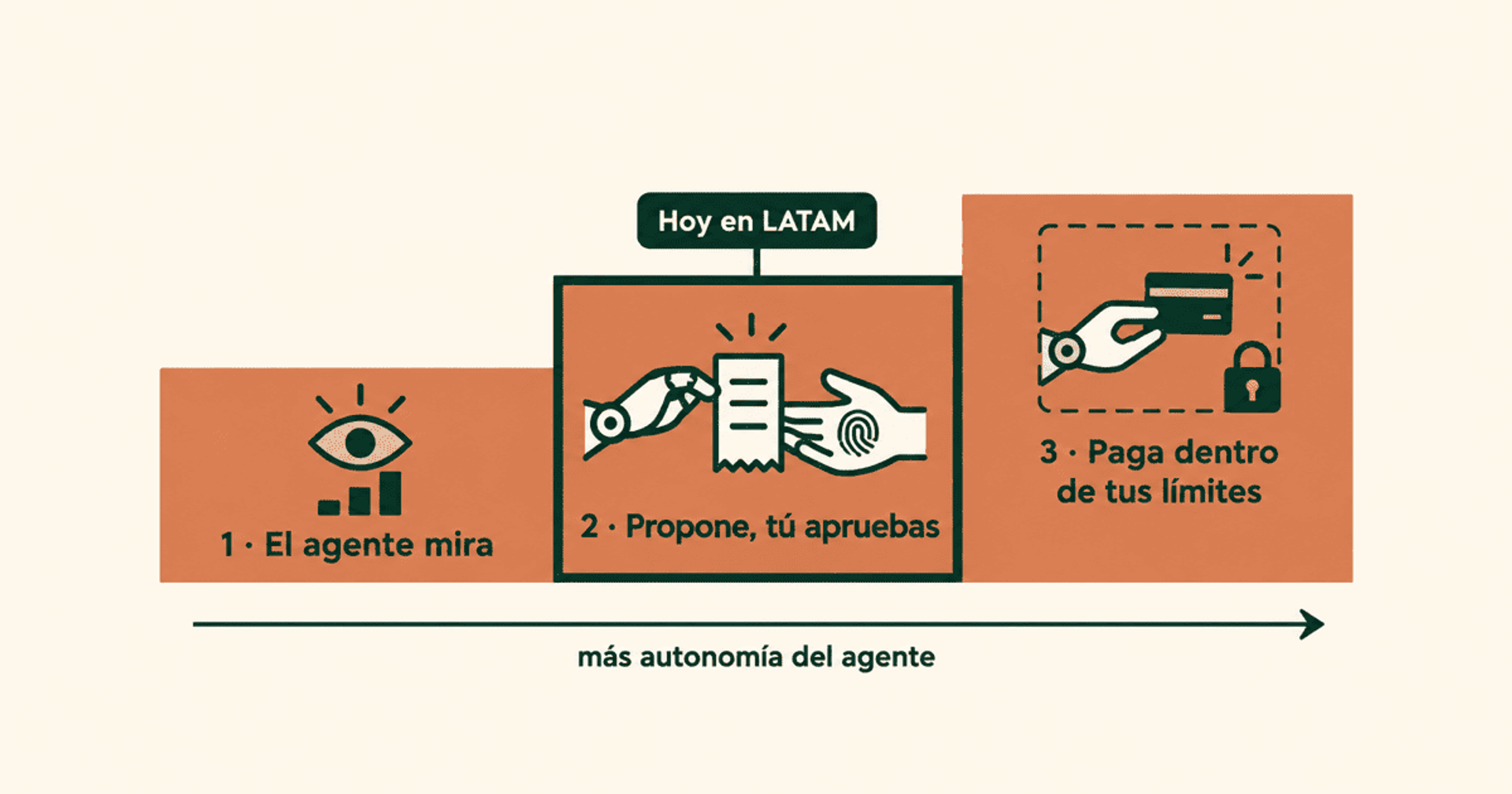 Los tres niveles de autonomía de un agente de IA en pagos: mira, propone y paga dentro de límites