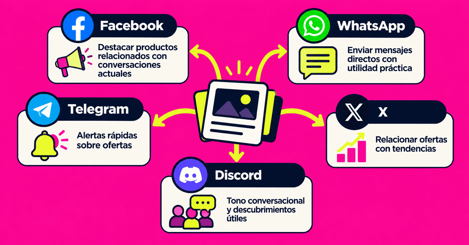 Adaptación de contenido para Facebook, WhatsApp, Telegram, X y Discord.