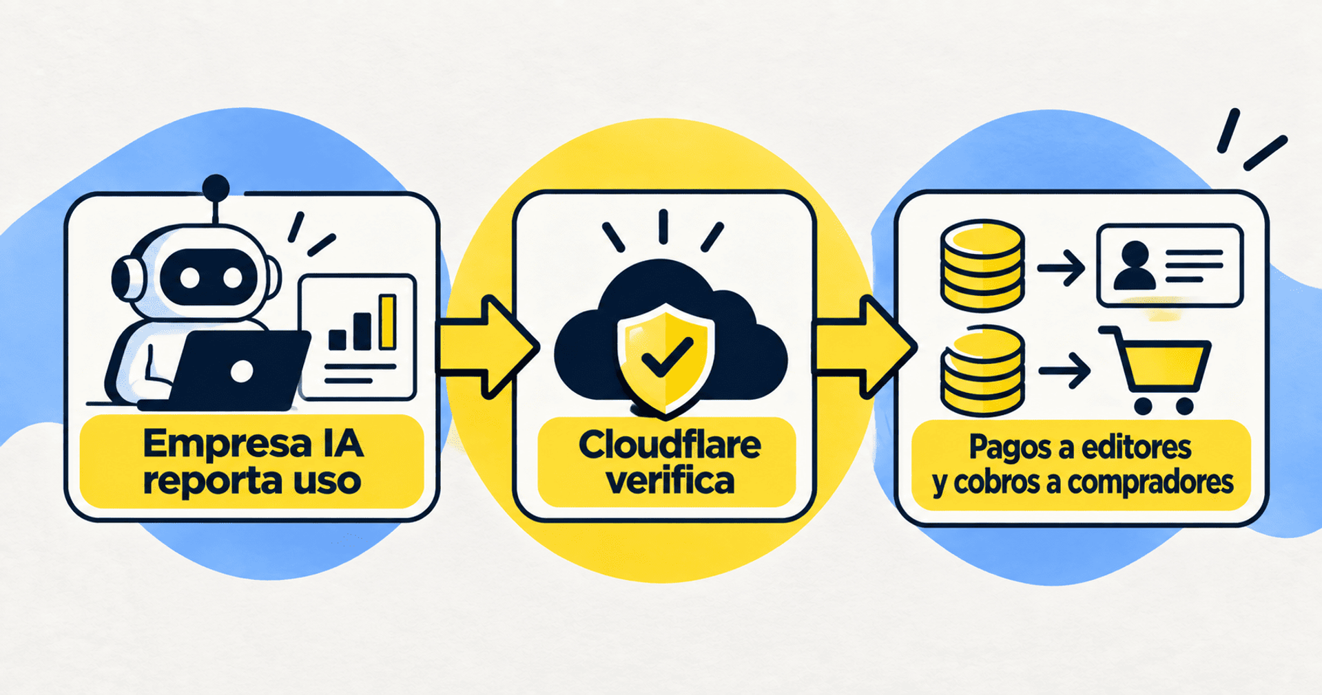 Flujo de verificación y pagos entre empresas de IA, Cloudflare y editores.