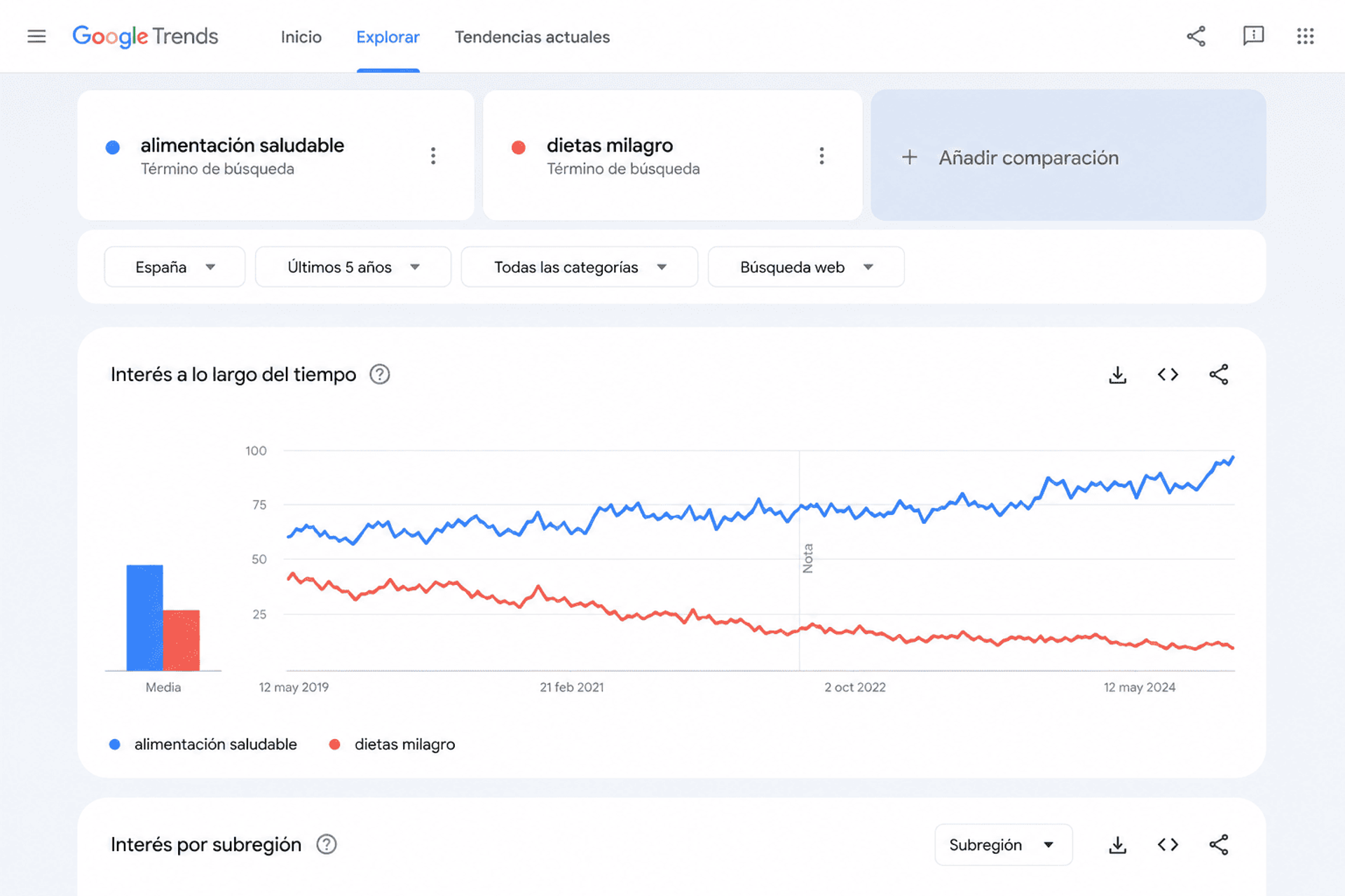 Cómo validar un nicho en Google Trends para SEO.