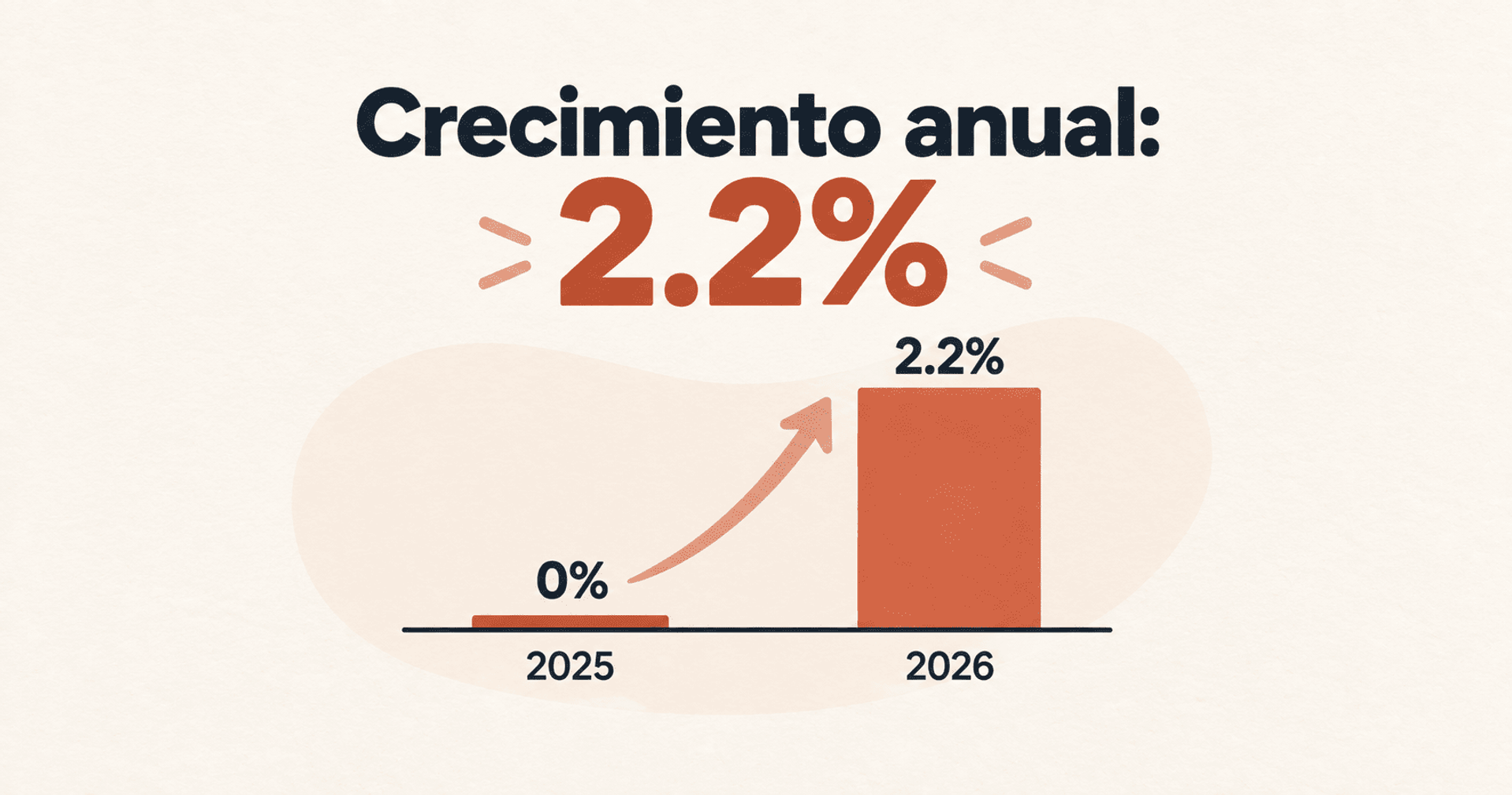 Crecimiento anual de búsquedas transaccionales del 0% en 2025 al 2,2% en 2026.