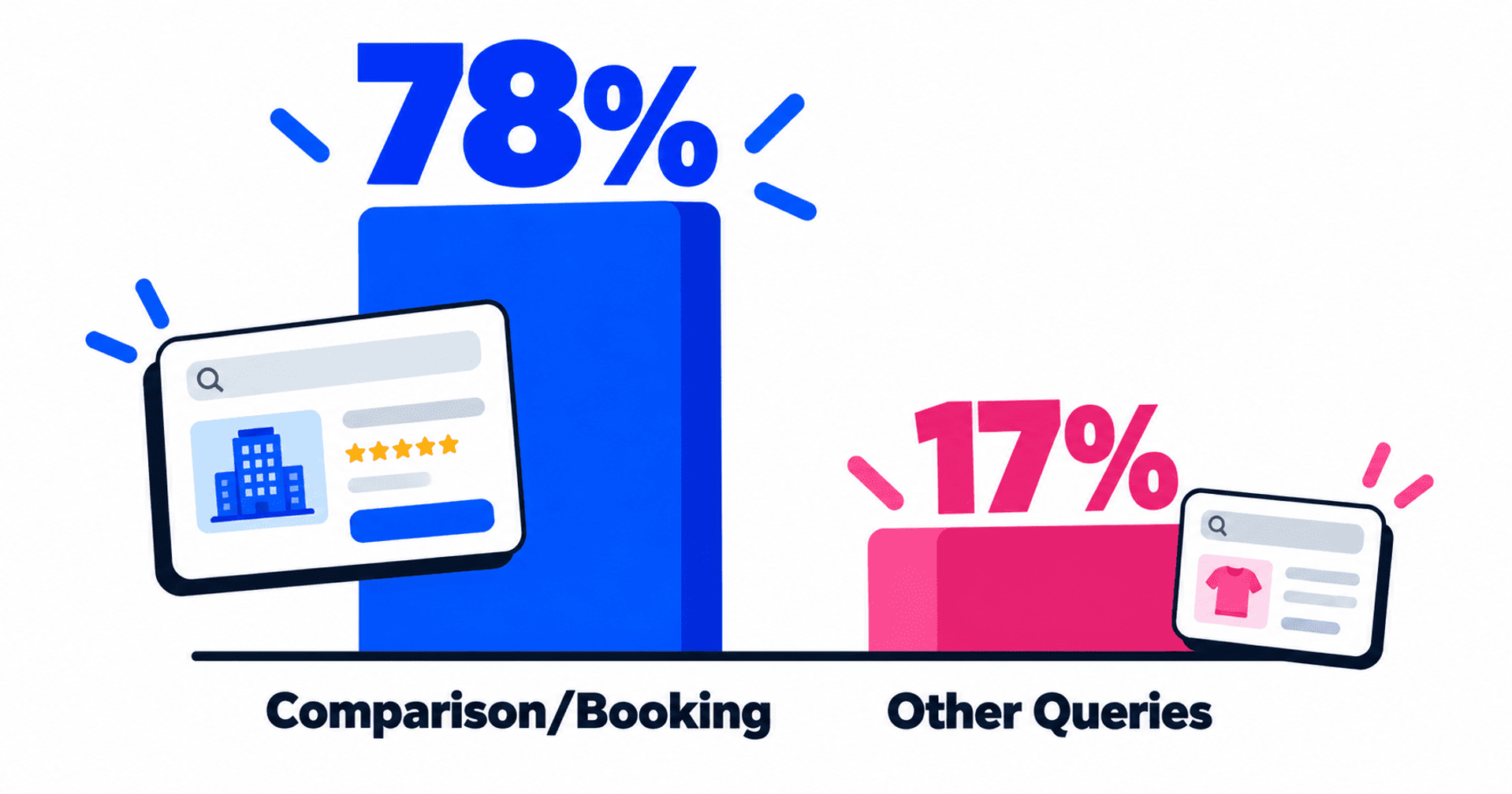 Comparación de presencia de grandes marcas: 78% en búsquedas de comparación o reserva frente al 17% en otras consultas.