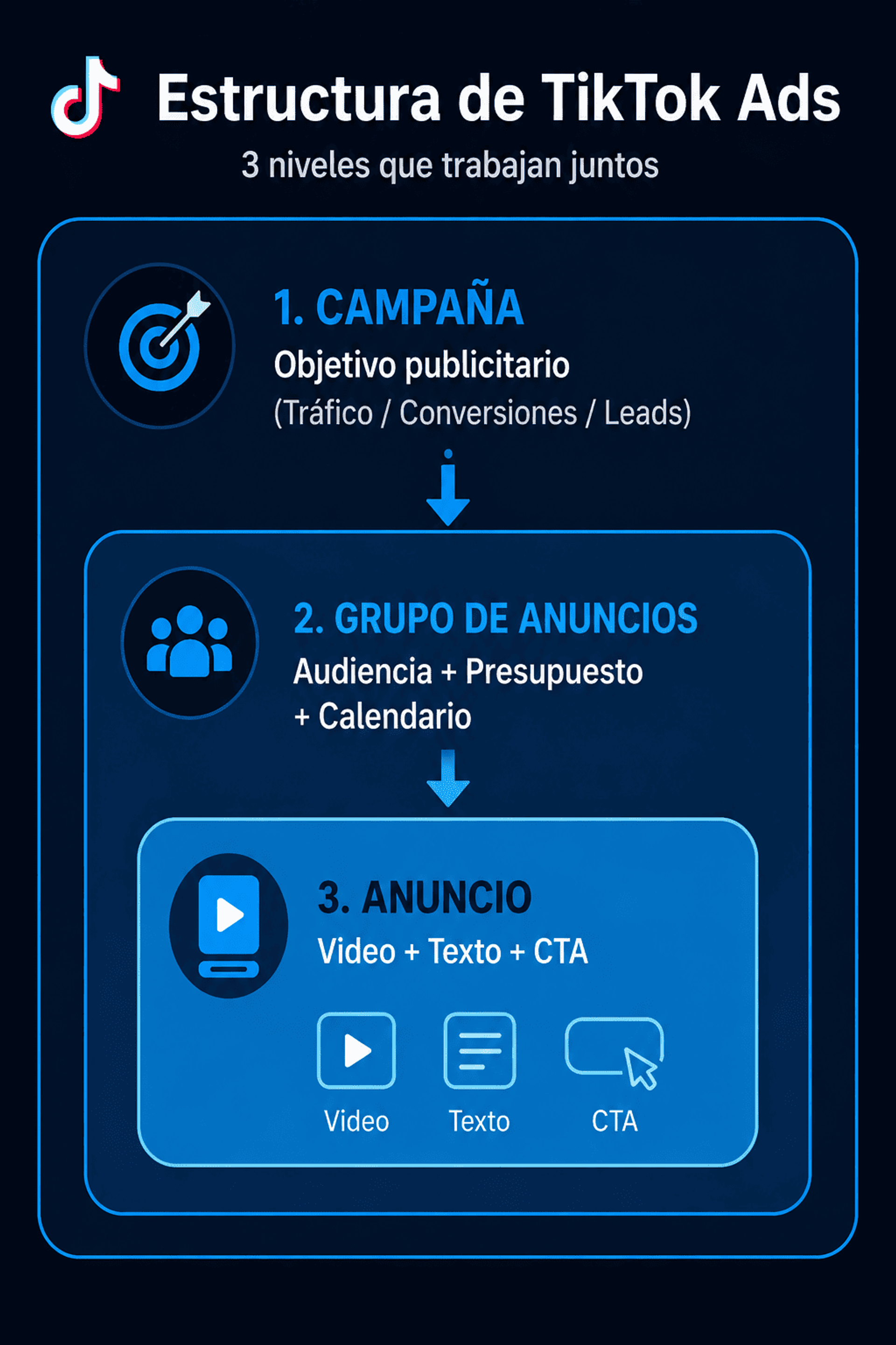 Estructura de campañas en TikTok Ads Manager: tres niveles — campaña, grupo de anuncios y anuncio individual