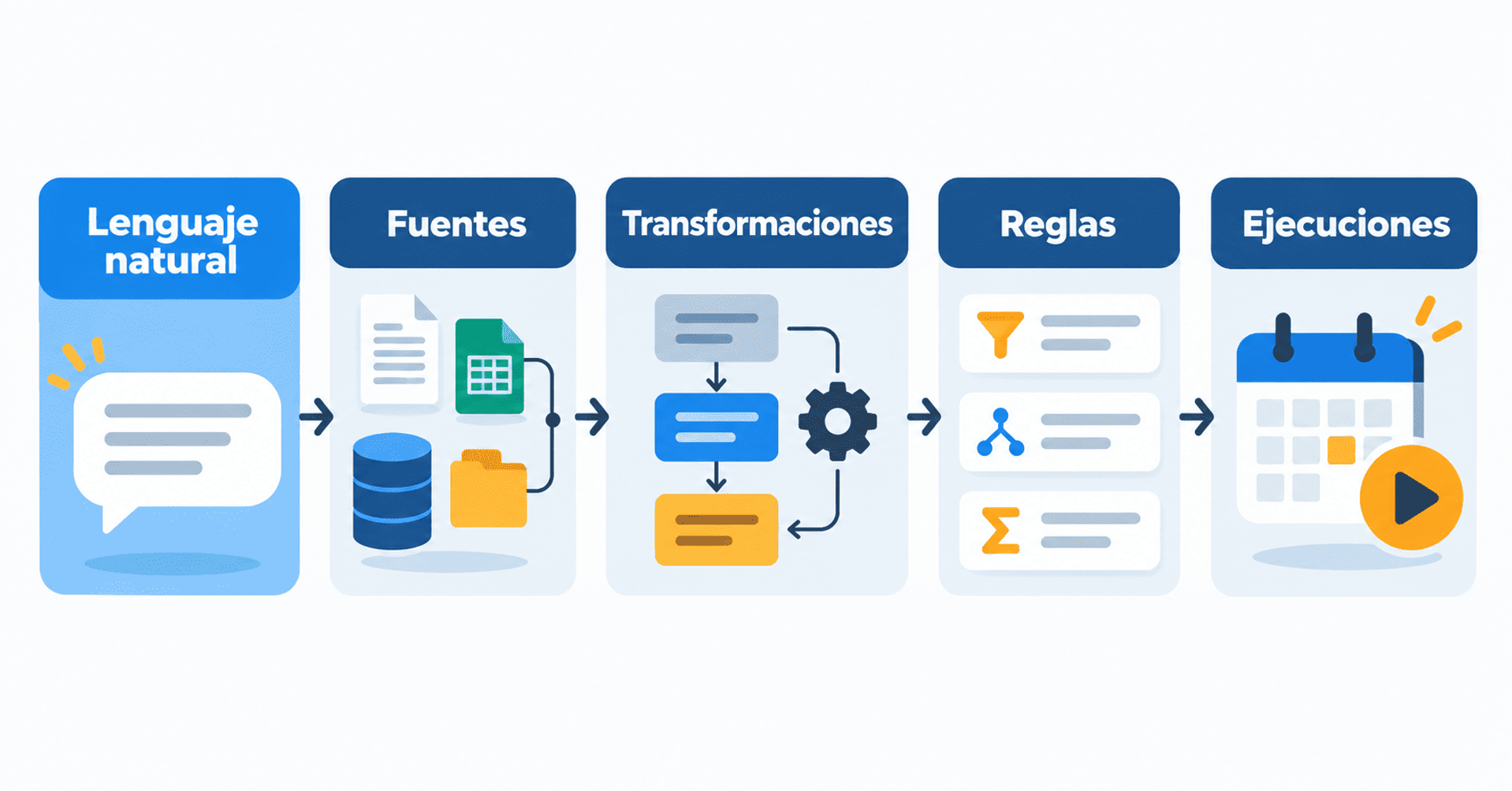 Flujo de agente financiero: lenguaje natural, fuentes, transformaciones, reglas y ejecuciones automatizadas.