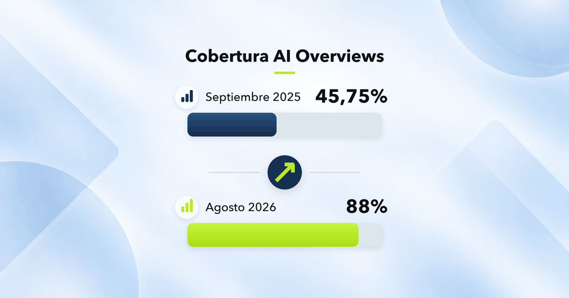 Gráfico de barras: la presencia de AI Overviews en 400 búsquedas comerciales de EE. UU. pasó del 45,75% en septiembre de 2025 al 88% en agosto de 2026.