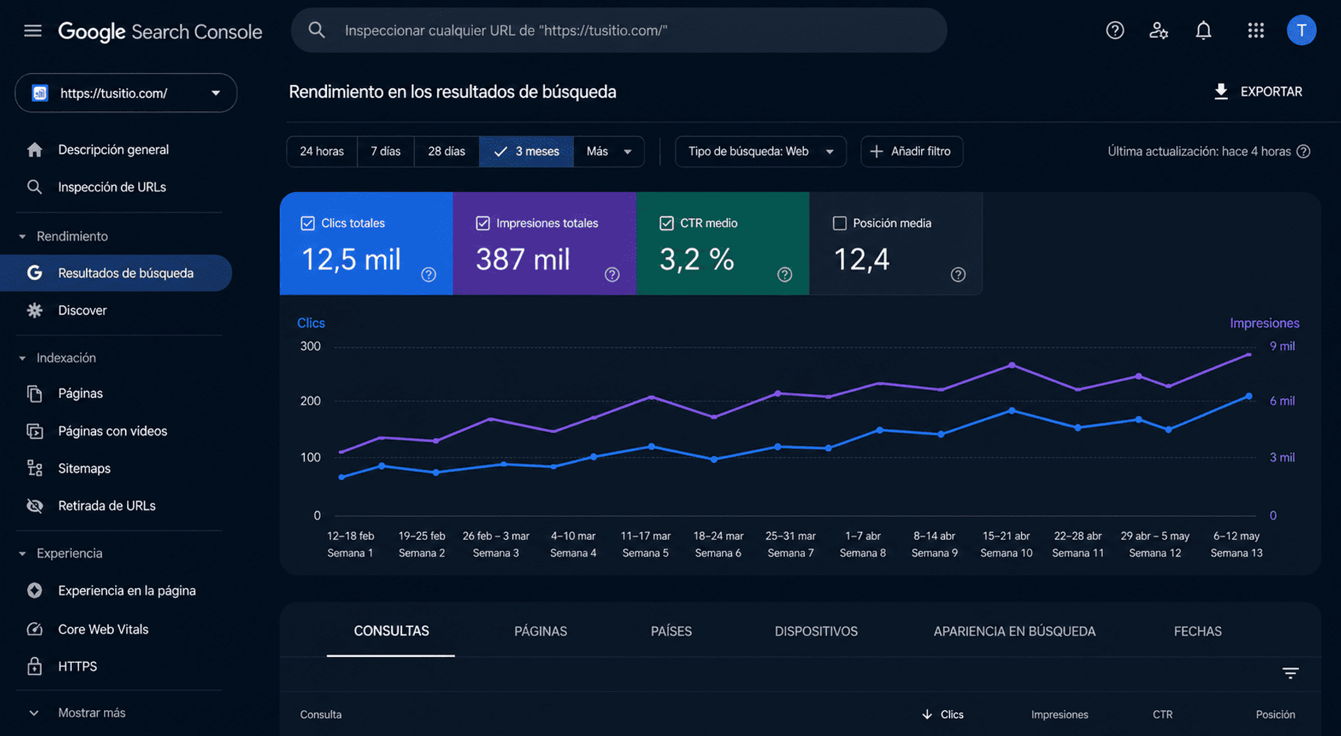 Cómo leer Google Search Console para medir tráfico orgánico SEO.