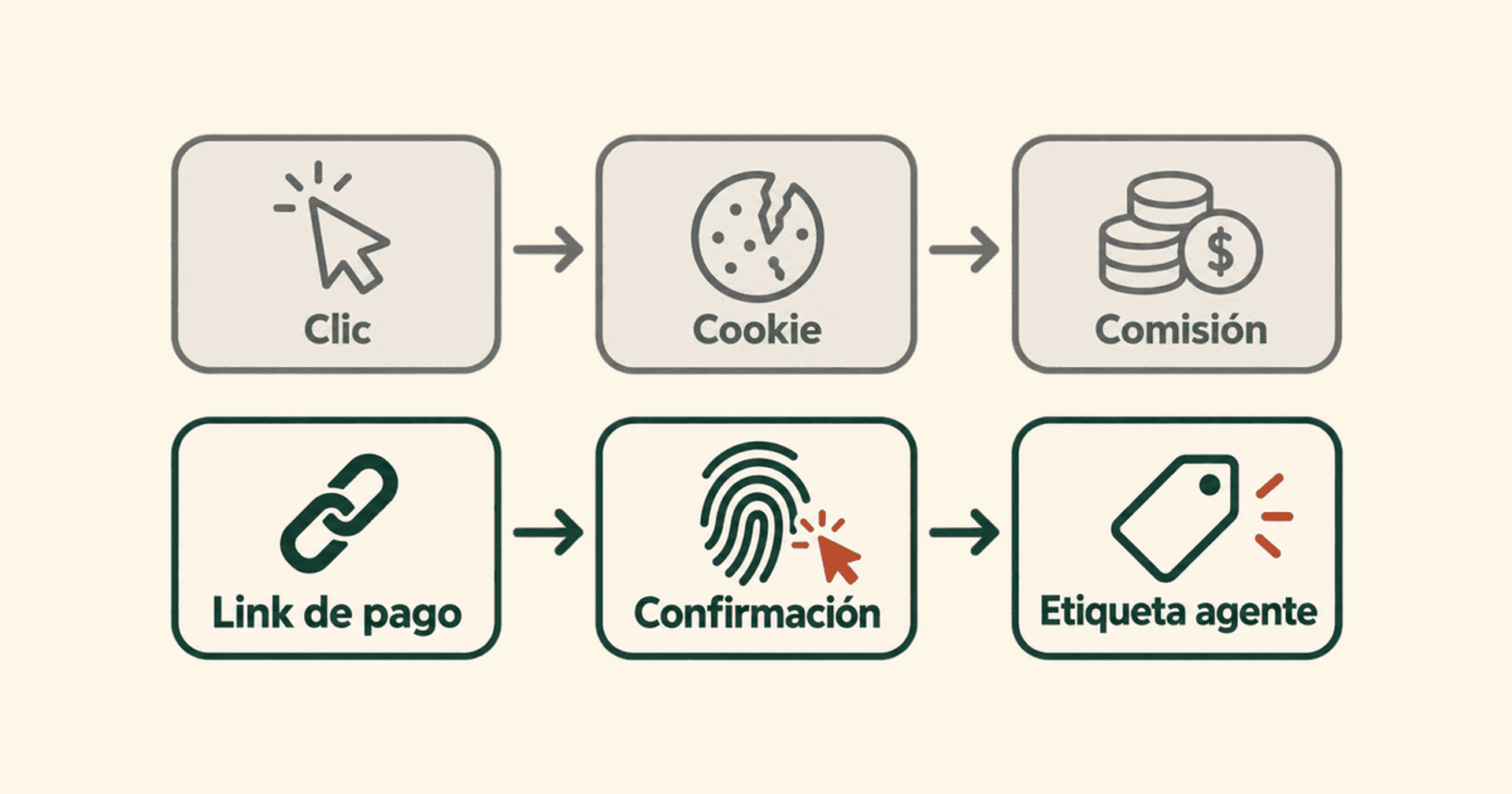 Cadena clásica de afiliación frente a la cadena con agente: la atribución pasa a la confirmación del pago