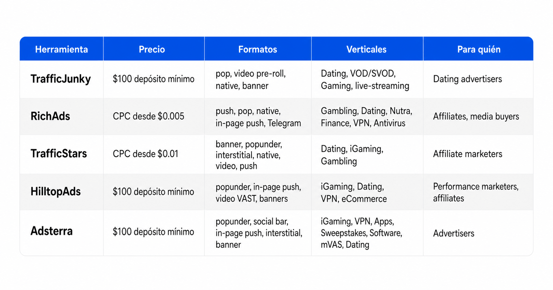 Tabla comparativa de plataformas publicitarias con precios, formatos, verticales y público objetivo.