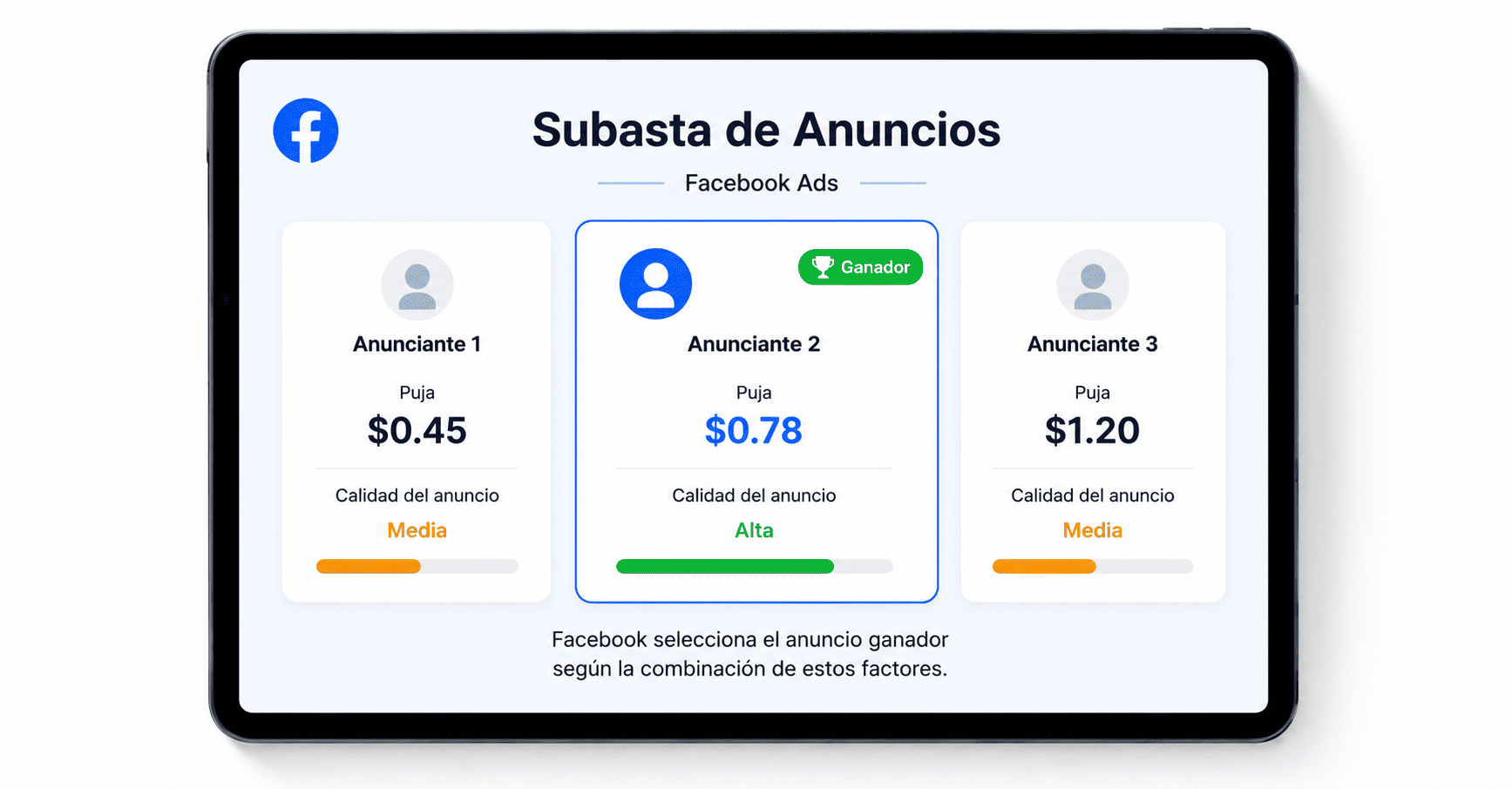 Interfaz estilizada de subasta en Facebook Ads con tres anunciantes y sus pujas donde el ganador 