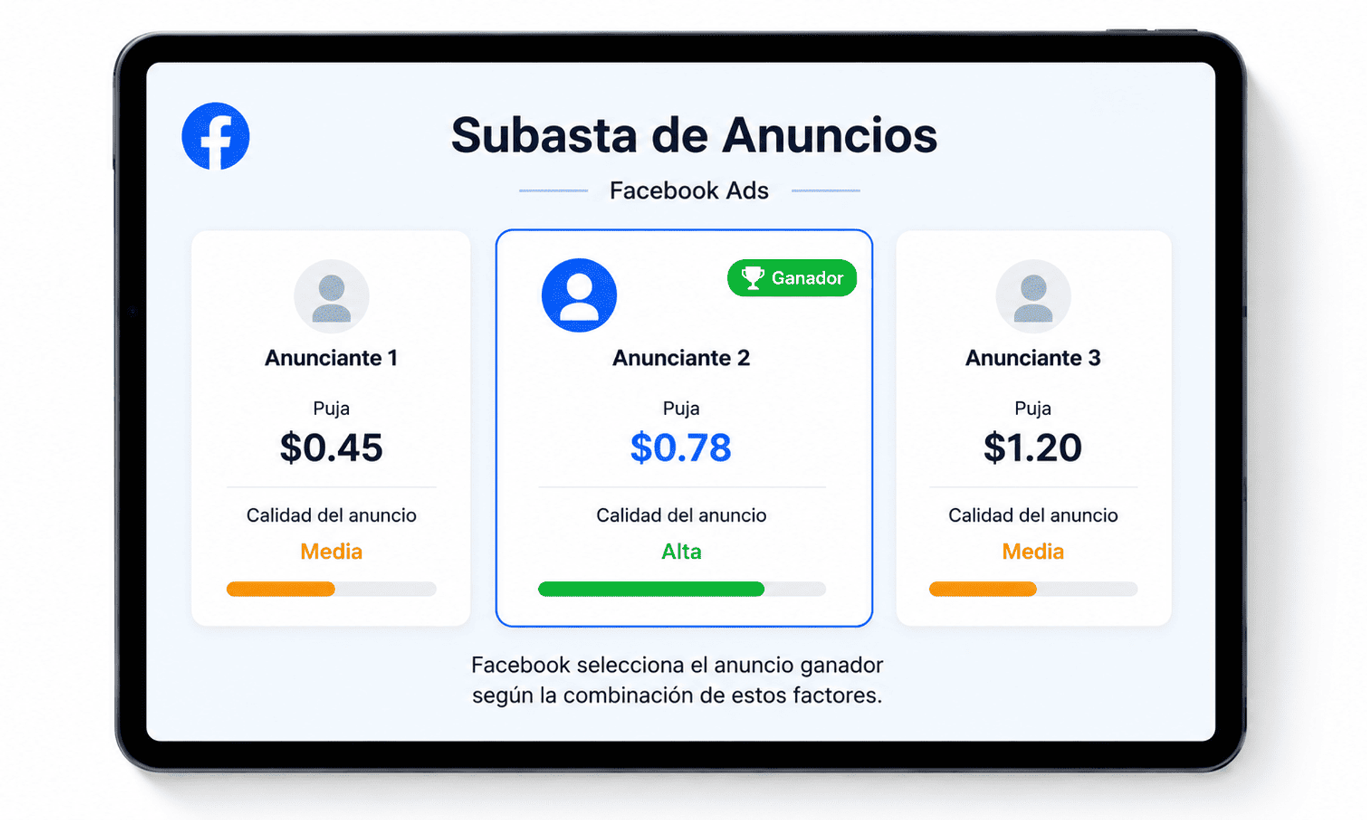 Interfaz estilizada de subasta en Facebook Ads con tres anunciantes y sus pujas donde el ganador