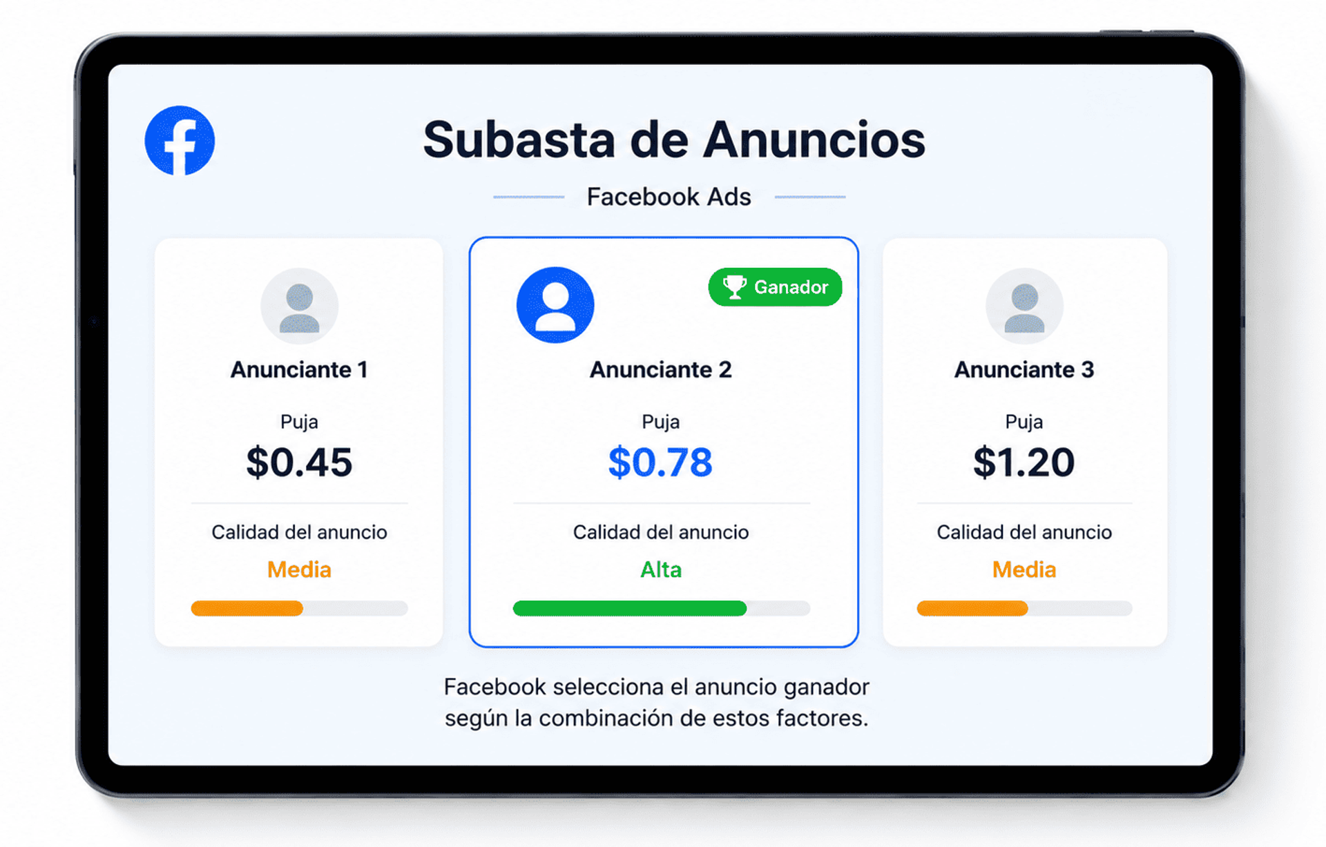 Interfaz estilizada de subasta en Facebook Ads con tres anunciantes y sus pujas donde el ganador