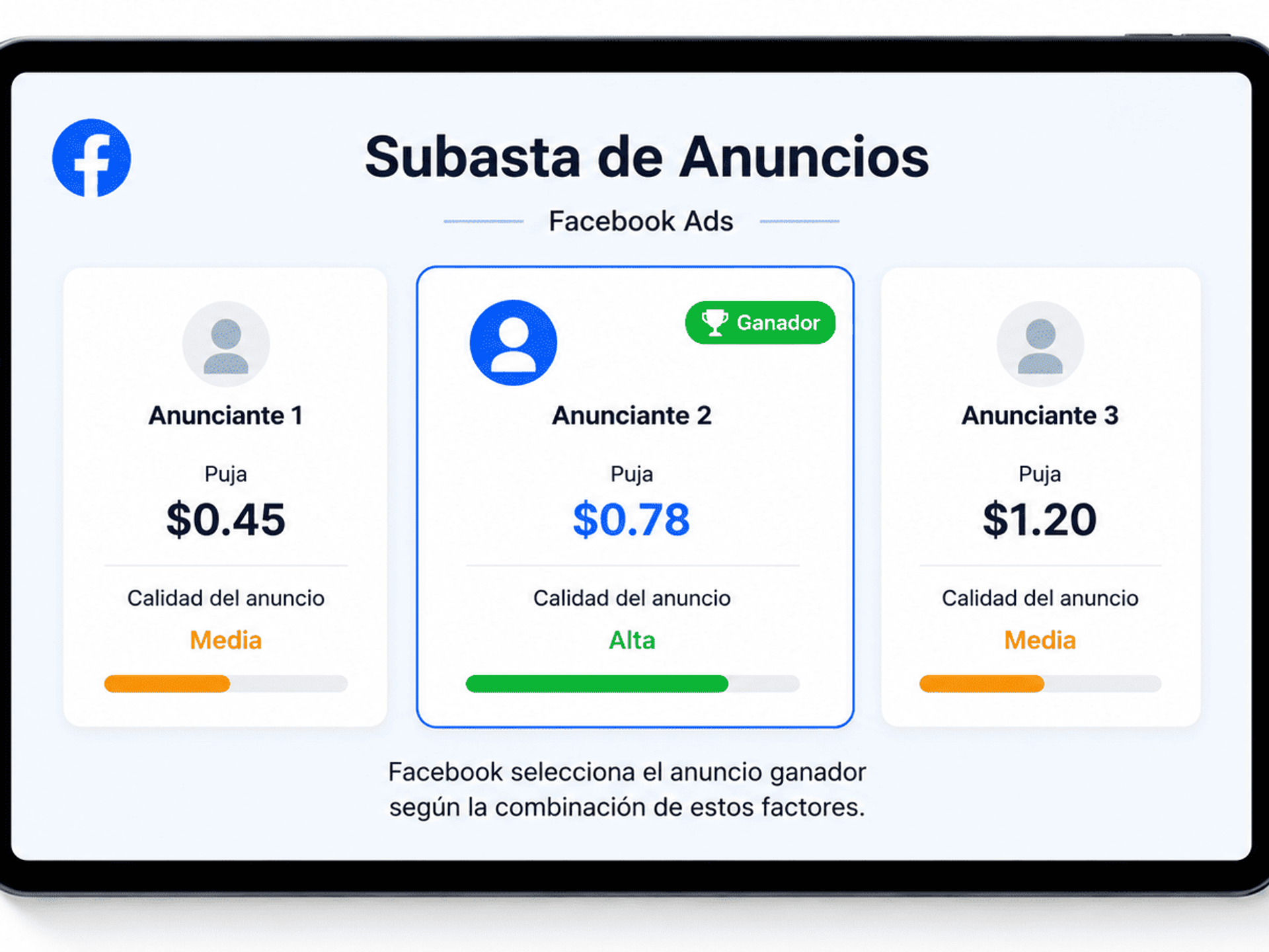 Interfaz estilizada de subasta en Facebook Ads con tres anunciantes y sus pujas donde el ganador