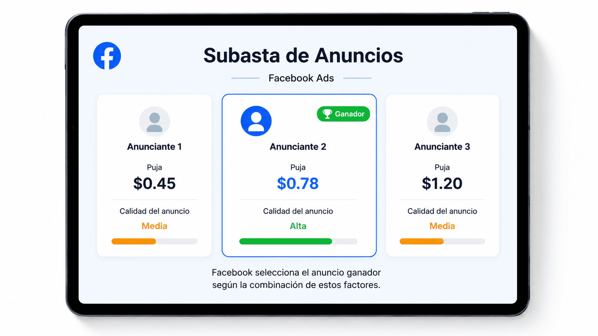 Interfaz estilizada de subasta en Facebook Ads con tres anunciantes y sus pujas donde el ganador