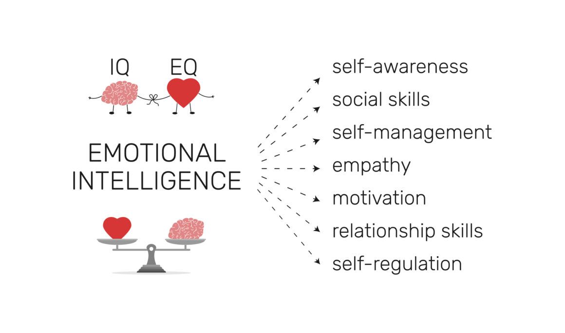 Emotional_intelligence coaching - core domains of emotional intelligence