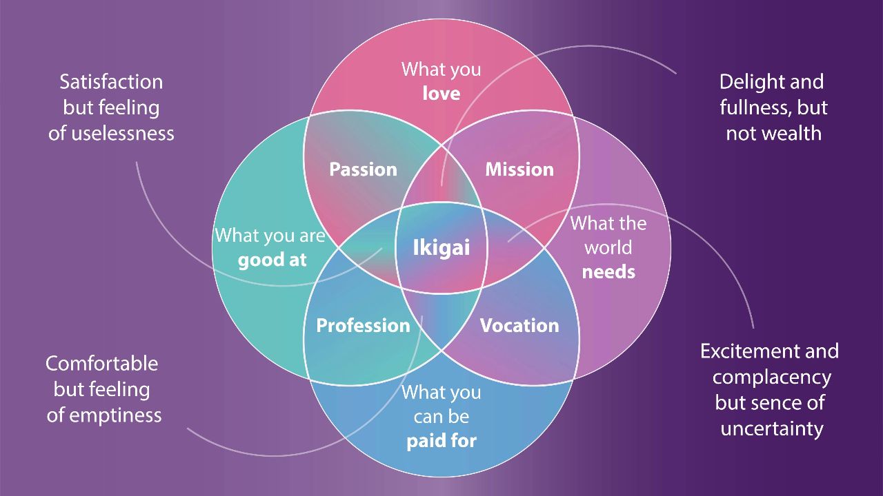 What is Ikigai? Delving into the Essence