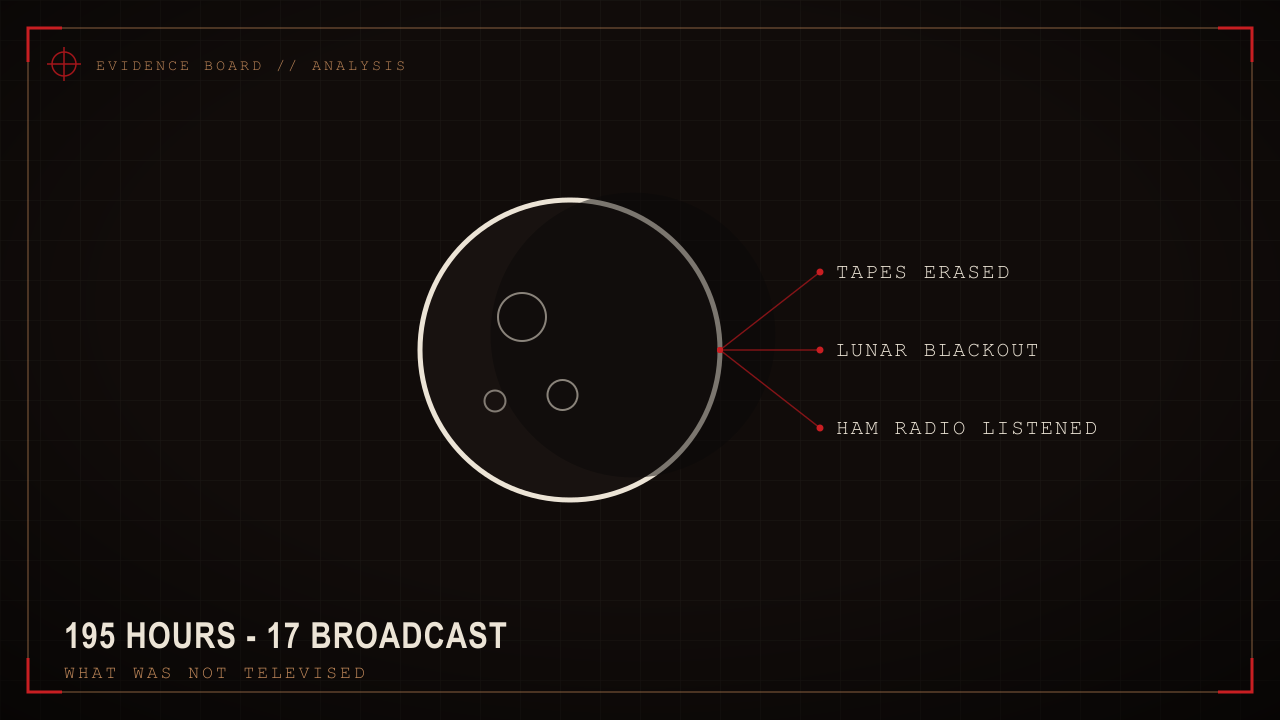 Schematic: 195 mission hours versus 17 broadcast hours.