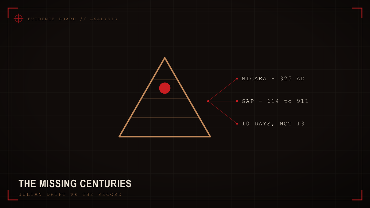 Schematic of the missing centuries and the Julian calendar drift.