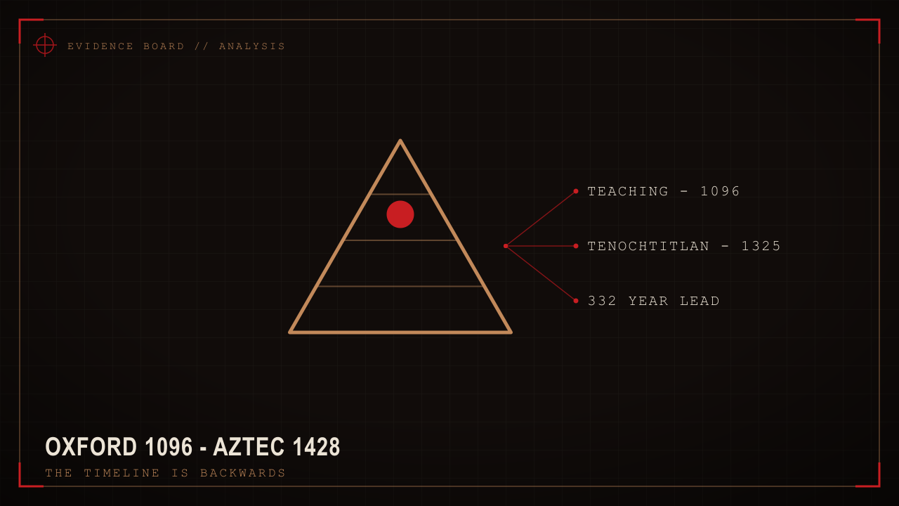 Timeline schematic: Oxford 1096 versus Aztec 1428.