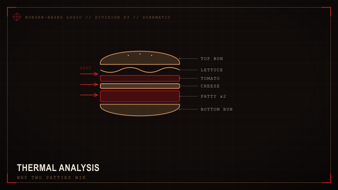 Thermal cross-section schematic of a double cheeseburger.