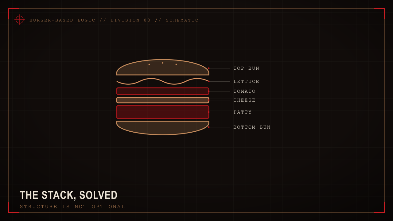 Labeled structural schematic of the correct burger stack.