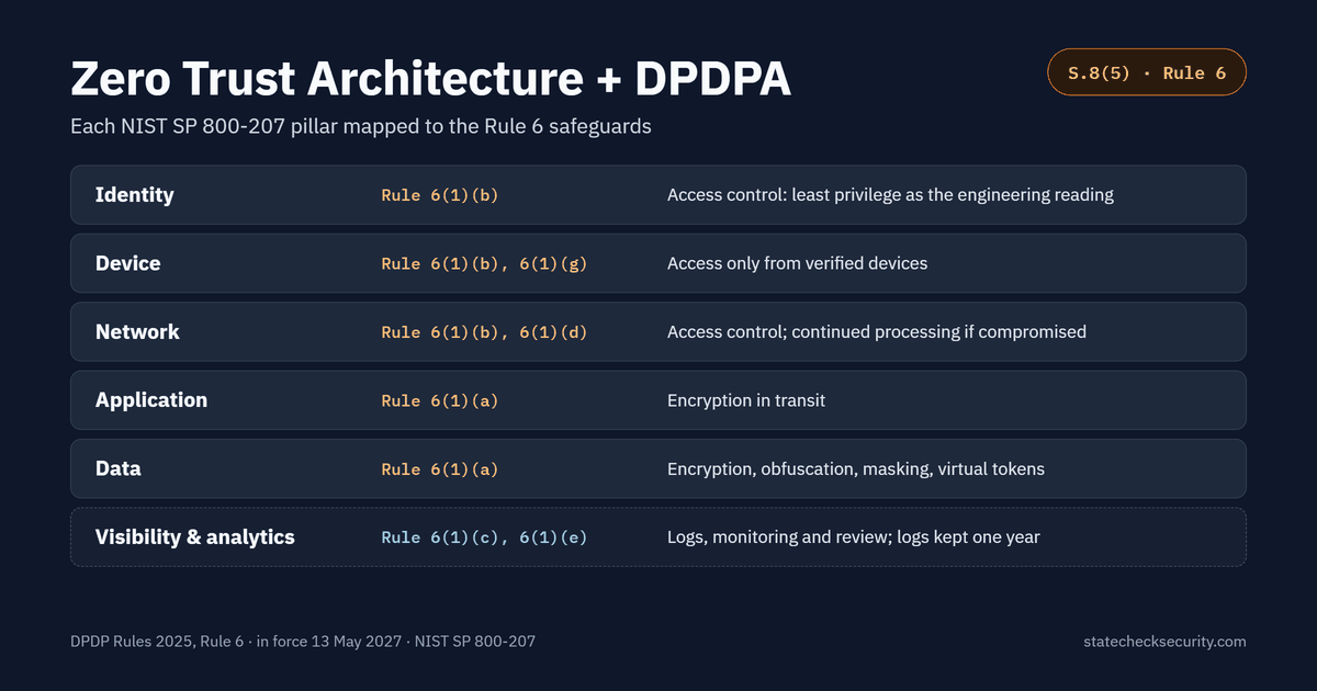 Zero Trust pillars mapped to DPDP Rule 6 safeguards: identity, device, network, application, data, visibility and analytics