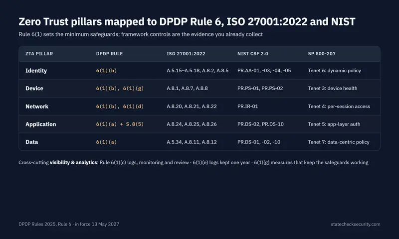 Zero Trust pillars mapped to DPDP Rule 6, ISO 27001:2022, NIST CSF 2.0 and NIST SP 800-207 tenets