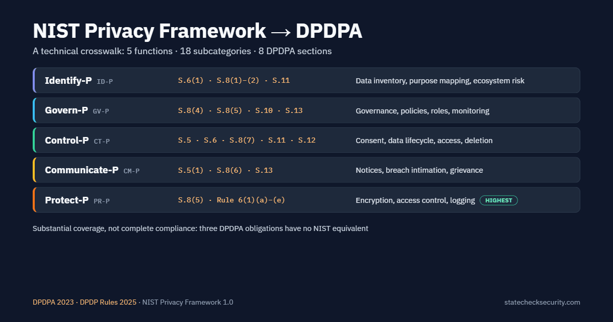 NIST Privacy Framework five functions mapped to DPDPA obligations in a crosswalk diagram for India compliance