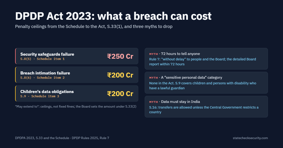 DPDP Act 2023 penalty ceilings from the Schedule to the Act, with three common DPDPA myths corrected