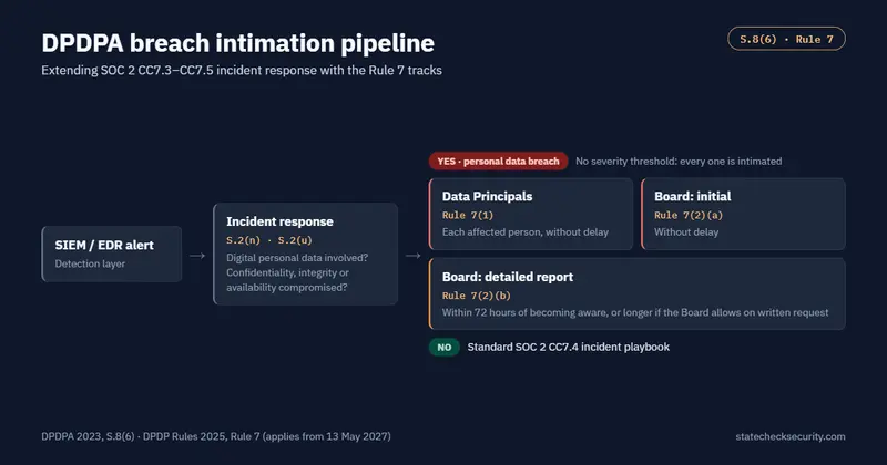 DPDPA breach intimation pipeline extending SOC 2 CC7.3–CC7.5: every personal data breach goes to the affected Data Principals and the Board without delay, then a detailed Board report within 72 hours