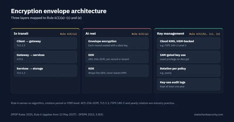 Encryption envelope architecture: TLS in transit, AES-256-GCM envelope encryption at rest, and KMS key management with one-year key-use logs, mapped to Rule 6(1)