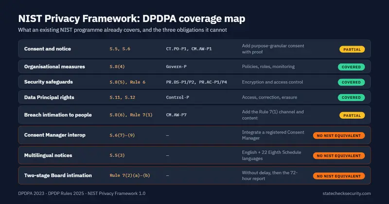 NIST Privacy Framework DPDPA coverage map: five areas covered or partial, and three DPDPA obligations with no NIST equivalent