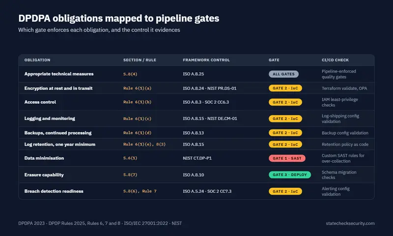 DPDPA obligations mapped to CI/CD pipeline gates with their Rule 6 citations and ISO 27001, SOC 2 and NIST controls