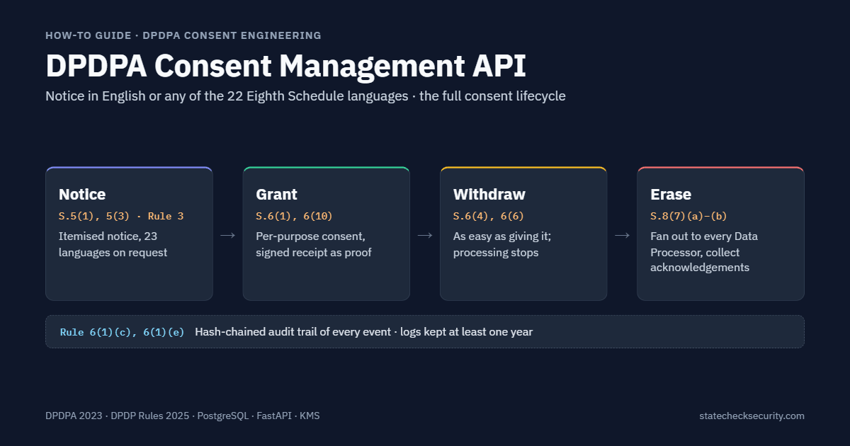 DPDPA consent lifecycle: notice, grant, withdrawal and erasure, with Section 5, 6 and 8 citations and a Rule 6 audit trail