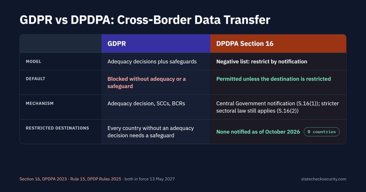 GDPR vs DPDPA Section 16 comparison: adequacy model versus the negative-list model for cross-border transfers