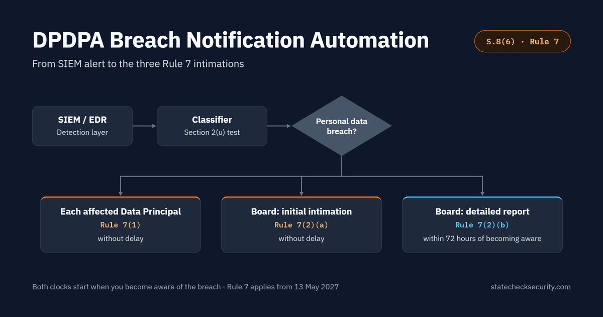 DPDPA breach notification automation pipeline from SIEM detection to Data Protection Board reporting