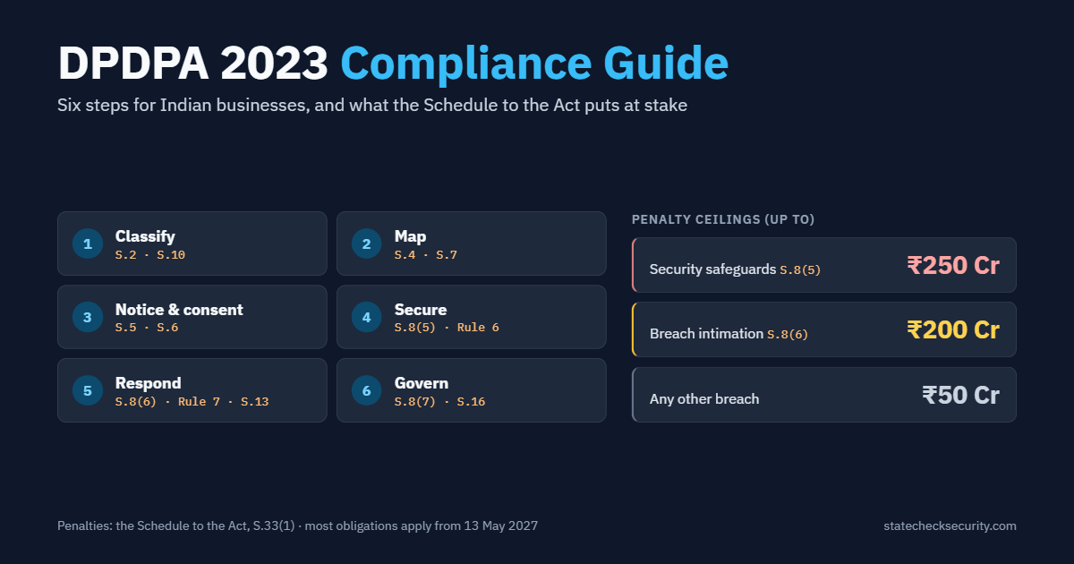DPDPA compliance guide — six-step roadmap diagram for Data Fiduciary obligations under DPDP Rules 2025