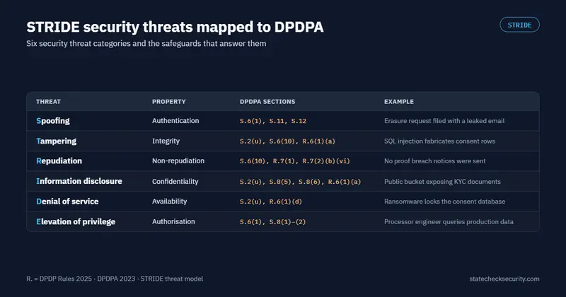 STRIDE security threat categories mapped to DPDPA sections and DPDP Rules with an example for each