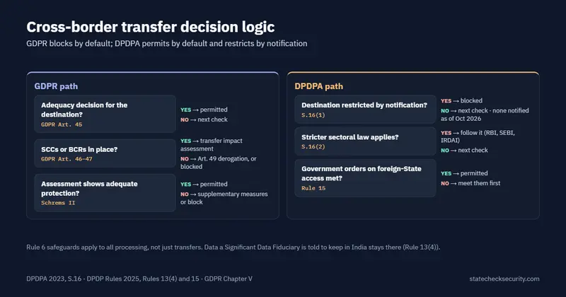 Cross-border transfer decision logic: GDPR adequacy, SCCs and transfer impact assessment versus the DPDPA negative list, sectoral law under S.16(2) and Rule 15 orders